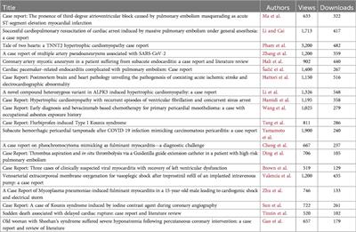 Editorial: Case reports in general cardiovascular medicine: 2023